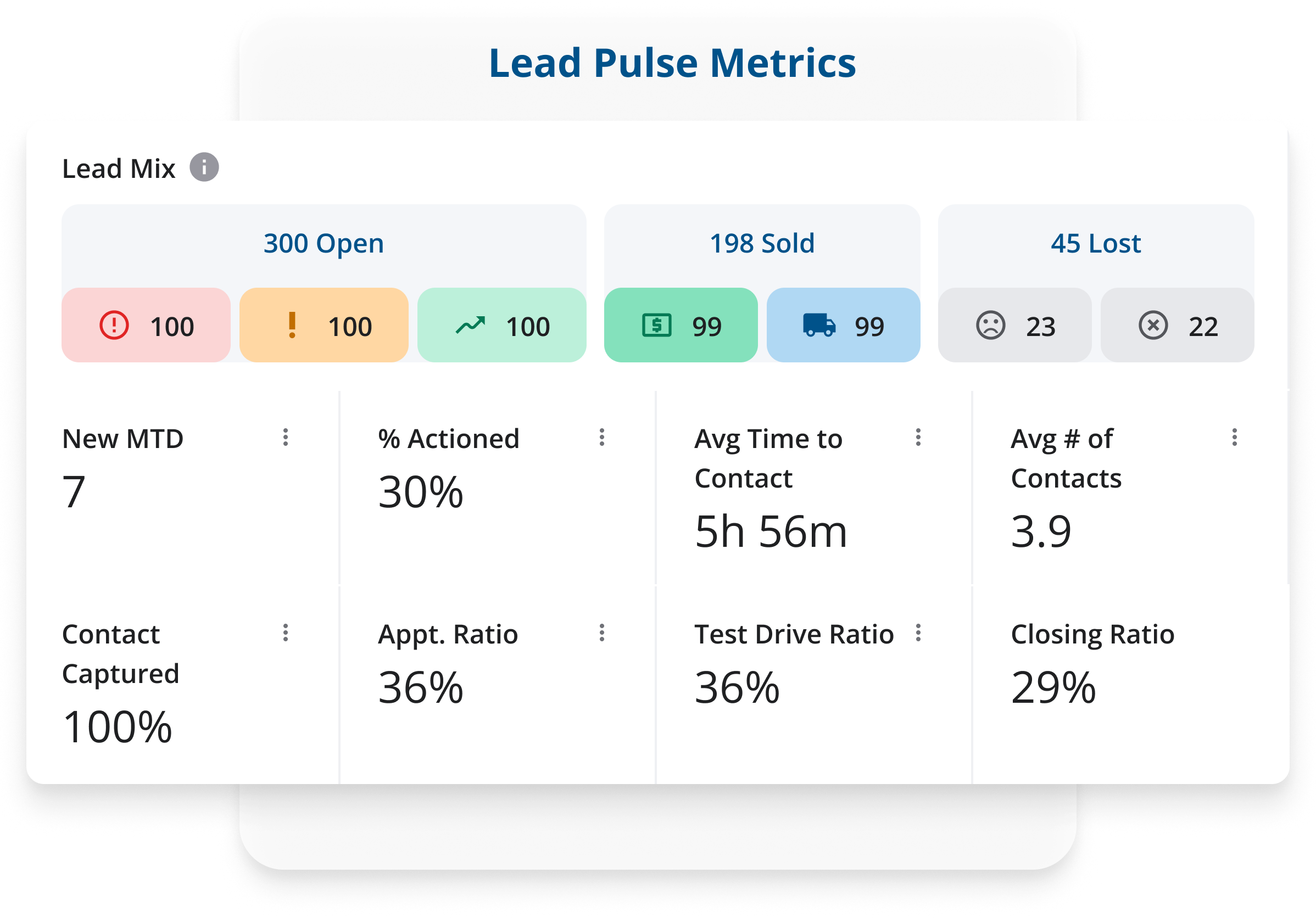 LeadDriver Lead Pulse Metrics dashboard showing lead mix of open, sold and lost leads with percentage actioned, average time to contact, average number of contacts, appointment, test drive and closing ratios