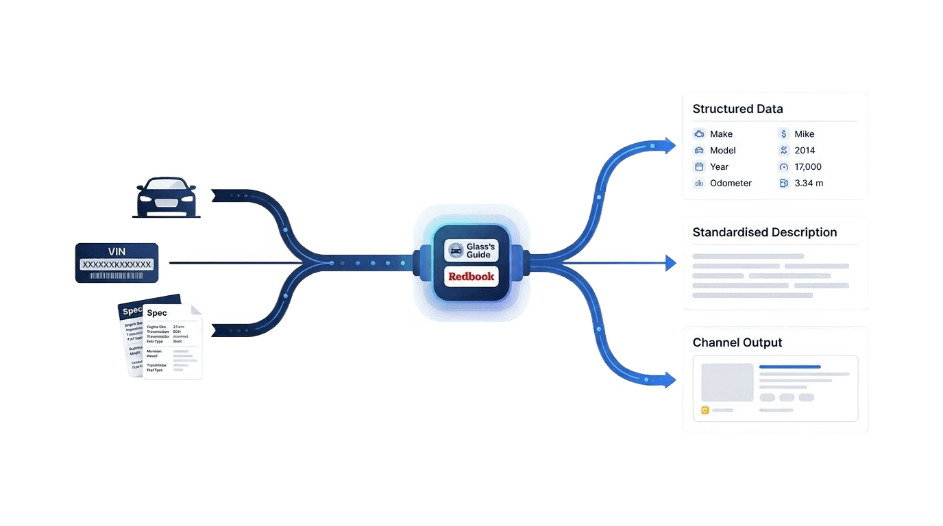Automotive inventory aggregation software showing vehicle data flowing from VIN and specifications into structured data, standardised descriptions, and multi‑channel outputs
