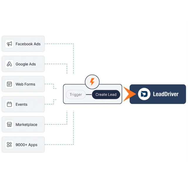 Zapier integration connecting multiple lead sources including Facebook Ads, Google Ads, web forms and events into LeadDriver by Indiqator, a lead management system dashboard showing centralised leads.