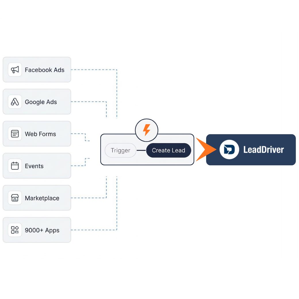 Zapier integration connecting multiple lead sources including Facebook Ads, Google Ads, web forms and events into LeadDriver by Indiqator, a lead management system dashboard showing centralised leads.