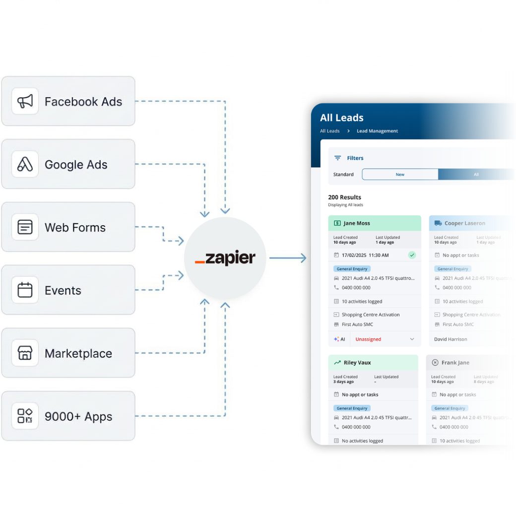 Zapier integration connecting multiple lead sources including Facebook Ads, Google Ads, web forms and events into LeadDriver by Indiqator, a lead management system dashboard showing centralised leads.