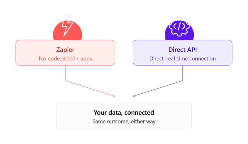 Diagram showing two integration paths into LeadDriver — Zapier (no-code, 9,000+ apps) and Direct API (real-time connection) — converging into a single outcome: your data, connected.