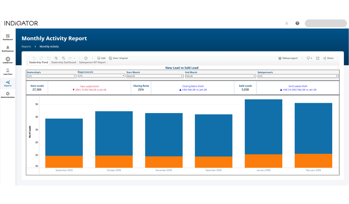 LeadDriver trend dashboard charting new leads against sold leads over time